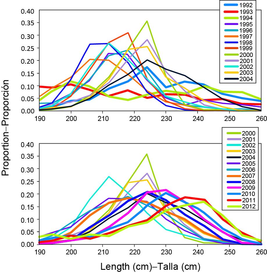 FIGURE 11. Length-composition data from the Chinese Taipei longline fishery. The thick lines represent early and late years that have large bluefin.