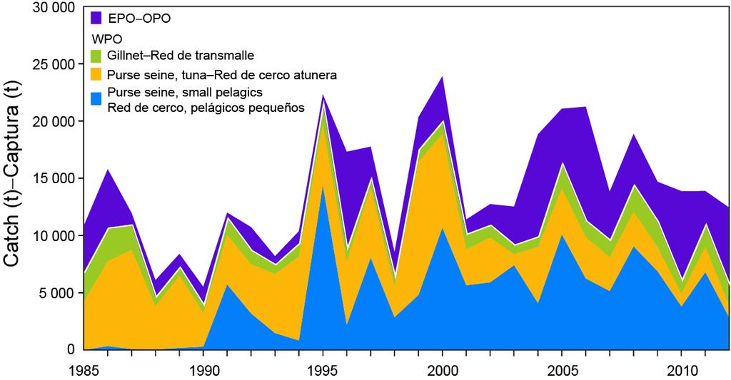 FIGURE 18. Catches by the main fisheries that catch juvenile Pacific bluefin tuna, 1985-2012. FIGURA 18.