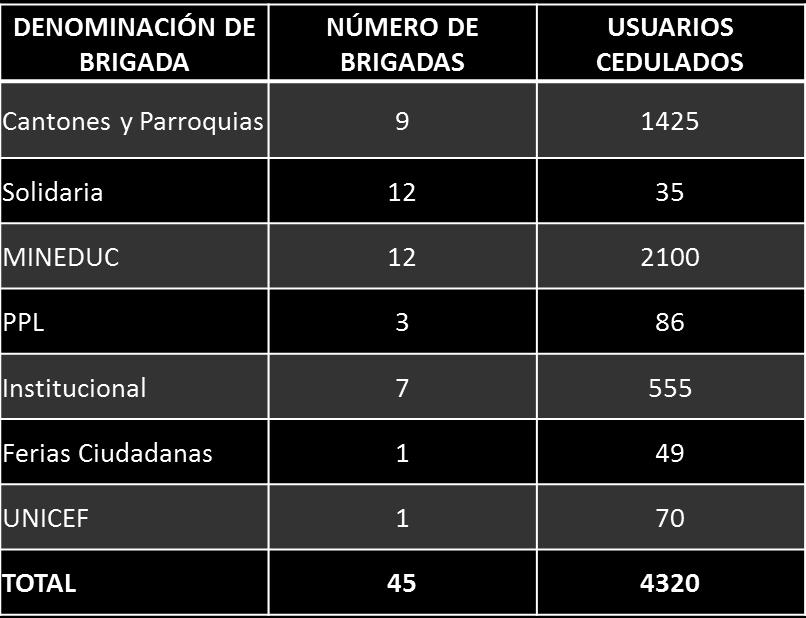En la Dirección Provincial de Tungurahua la Brecha de Cedulación ha disminuido en un 52%. 7.