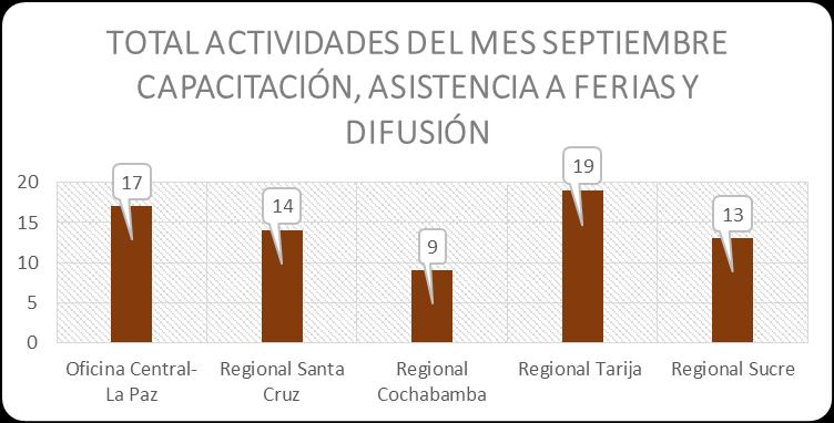 RESULTADO A SEPTIEMBRE 2016 Descripciòn TOTAL ACTIVIDADES DEL MES SEPTIEMBRE CAPACITACIÓN, ASISTENCIA A FERIAS Y DIFUSIÓN Oficina Central- La Paz 17 Regional Santa Cruz 14 Regional Cochabamba 9