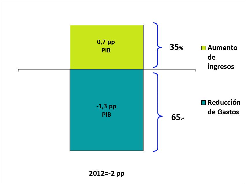 Ejecución Ingresos y gastos 2012-2011 ( variación p.