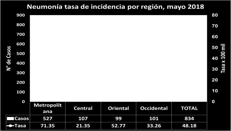 2 por 100 000. Las regiones más afectada son metropolitana con 71.4 casos por 100 000 y oriental con 52.8 casos por 100 000.