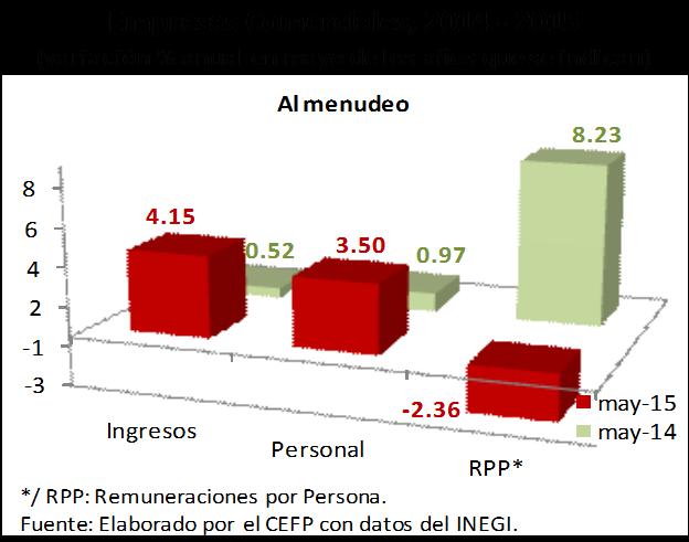 INDICADORES ECONÓMICOS DE COYUNTURA iescefp / 029 / 2015 julio 29, 2015 1.