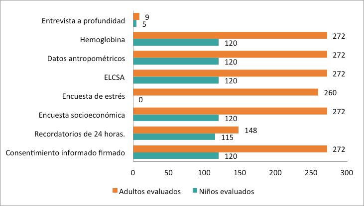 Gráfica 1 Distribución de participantes por tipo de evaluación realizada Fuente: Base de datos del estudio Seguridad Alimentaria Nutricional de las Personas con VIH que asisten a las Unidades de