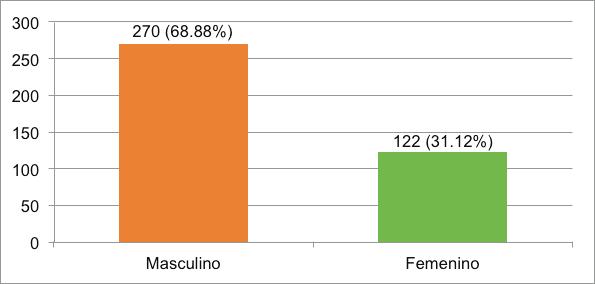 El mayor porcentaje de jefes de hogar son de género masculino, tal como se presenta en la gráfica 5.