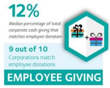 EMPLOYEE GIVING : ENGAGEMENT Average Participation Rates: Year