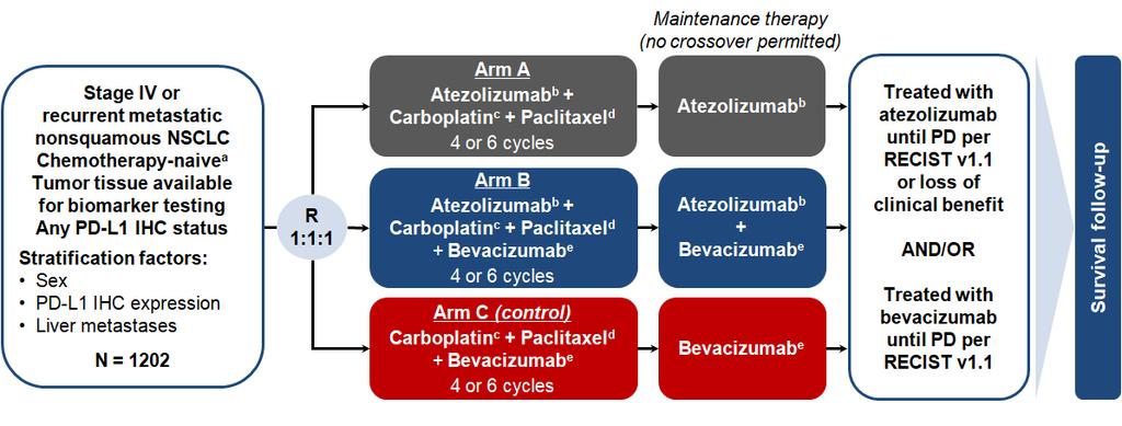 ImPower 150: Atezolizumab asociado a Bevacizumab+Carbo+Paclitaxel a Patients with a sensitizing EGFR mutation or ALK translocation must have disease progression or intolerance of treatment with one