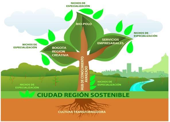 Agenda Vertical Bogotá-región viene trabajando en dos agendas relacionadas en materia de desarrollo