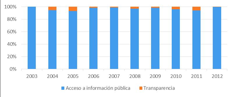 El 97% de quejas fueron por vulneración al derecho de acceso a la información (2003-2012)