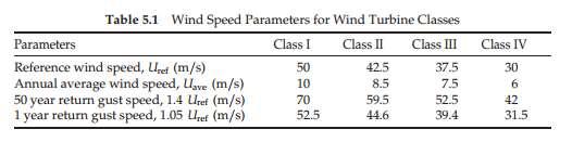 Caracterización del viento La Norma IEC 61400-1 define las clases de viento útiles para la generación con turbinas