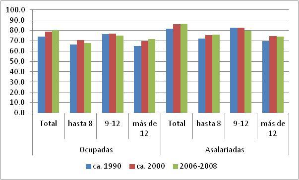 En el agregado, las brechas de ingreso entre hombres y mujeres se han reducido, pero recientemente más que todo por un efecto de composición América Latina (promedio