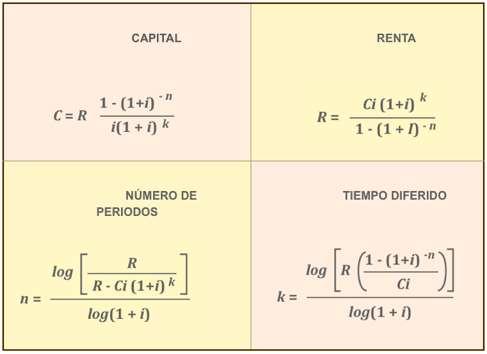 Fórmulas para anualidades diferidas k es el tiempo diferido o periodo de gracia La gráfica siguiente ejemplifica el caso de anualidades ordinarias diferidas: Como se ve en el diagrama, el primer pago