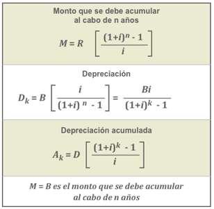 5.6. Método de fondo de amortización En este método existen dos valores para la depreciación.