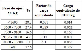 Tabla de la Carga equivalente de 8180 kg, ejes simples Elaboró: Henry Buri. El valor de carga equivalente de 8180 kg de la tabla de ejes simples se obtiene un valor equivalente de 0.