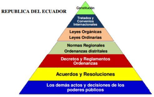 Pirámide de Kelsen al sistema