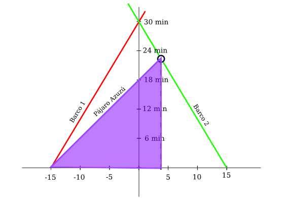 conocer el siguiente espacio recorrido con una simple regla de tres. Para esto, tomaré otro triángulo que cumple las mismas condiciones que lo anterior.