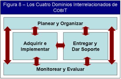 El marco de trabajo COBIT ofrece herramientas para garantizar la alineación con los requerimientos del negocio.