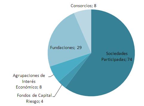 CAE Situación actual del Sector Público de la CAE por tipo de entidad.