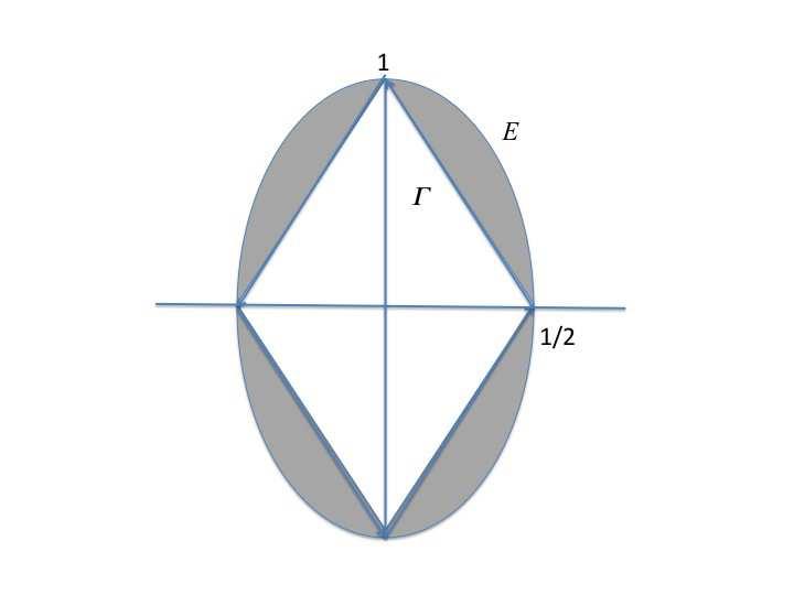 pertenece a dicho recinto D, entonces H es de clase C en D y podemos aplicar el Teorema de Green al campo H y al recinto D : H H = H + x H ) dxdy y E Γ D donde ambas curvas E, Γ están orientadas