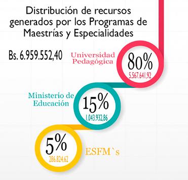 Distribución de Recursos Generados por la UP Los recursos generados de los Programas de Postgrado de la Universidad Pedagógica son distribuidos, en un 80% a gastos institucionales, el 15% destinado