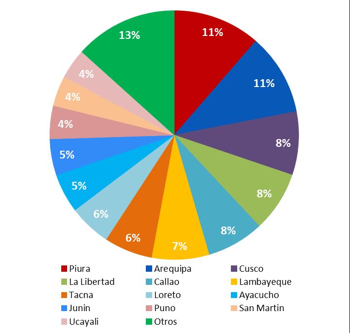 En cuanto a la ubicación geográfica en la que se llevaron a cabo las capacitaciones, la mayor parte de ellas se brindaron en Lima Metropolitana con 61% (391 capacitaciones).