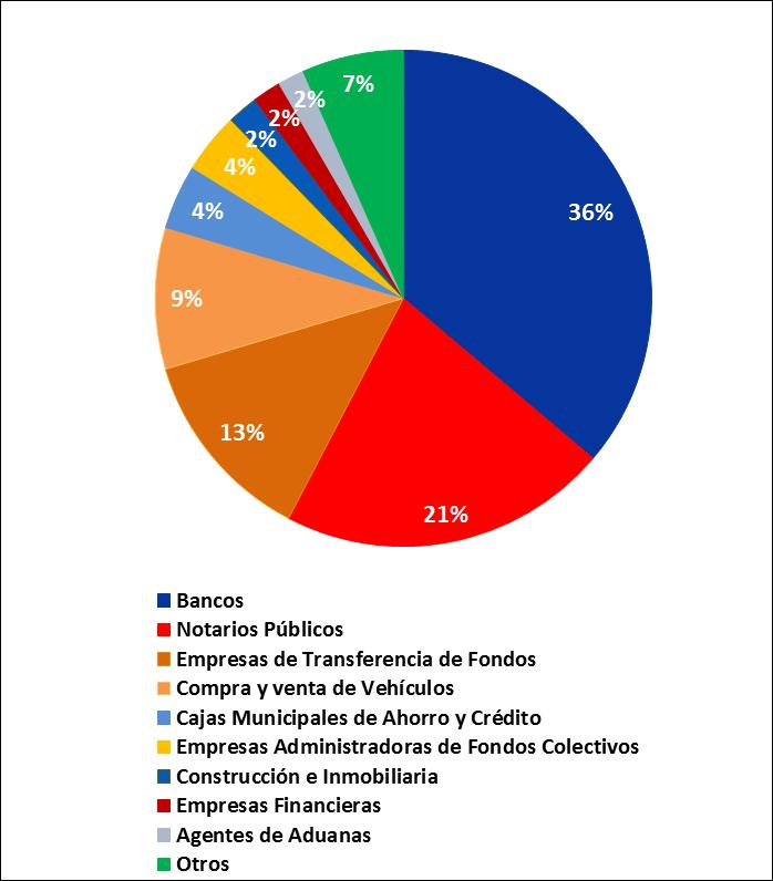 1. INFORMACIÓN DE OPERACIONES Reportes de Operaciones Sospechosas La Unidad de Inteligencia Financiera (UIF-Perú) en el periodo comprendido entre enero de 2007 y enero de 2018 ha recibido 53 310