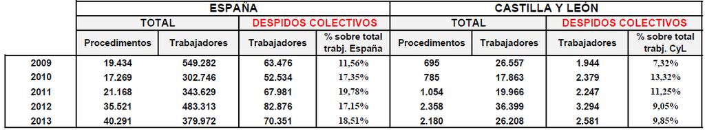 ESPAÑA-CASTILLA Y LEÓN 2009-2013 Fuente: Elaboración propia a partir de la Estadística de
