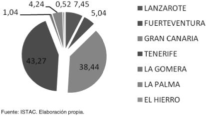 Gráfico 1. Distribución porcentual de la población de microempresas en Canarias por islas (2009).