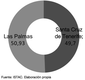 de las islas de Lanzarote, Fuerteventura y La Palma. La Gomera y El Hierro tienen aportaciones muy poco significativas al total de la población de microempresas en Canarias. Gráfico 2.
