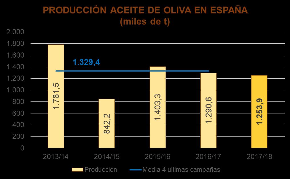 PRODUCCIÓN Producción española de Aceite de Oliva a 31 de