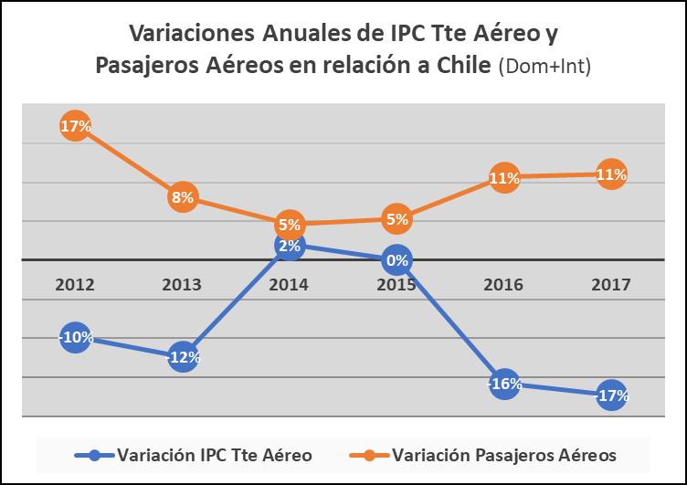 Gráfico 6: VARIACIONES DE PRECIO VS PASAJEROS AEREOS CHILE Durante los últimos 6 años, el tráfico de pasajeros aéreos en relación a Chile (doméstico más internacional que llega o sale de Chile) ha