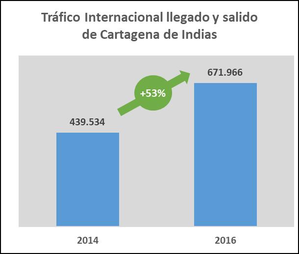 Gráfico 7: AUMENTO DE TRAFICO INTERNACIONAL CARTAGENA DE INDIAS Nuevamente se confirma que existe una correlación positiva entre el costo del transporte aéreo y la cantidad de pasajeros.