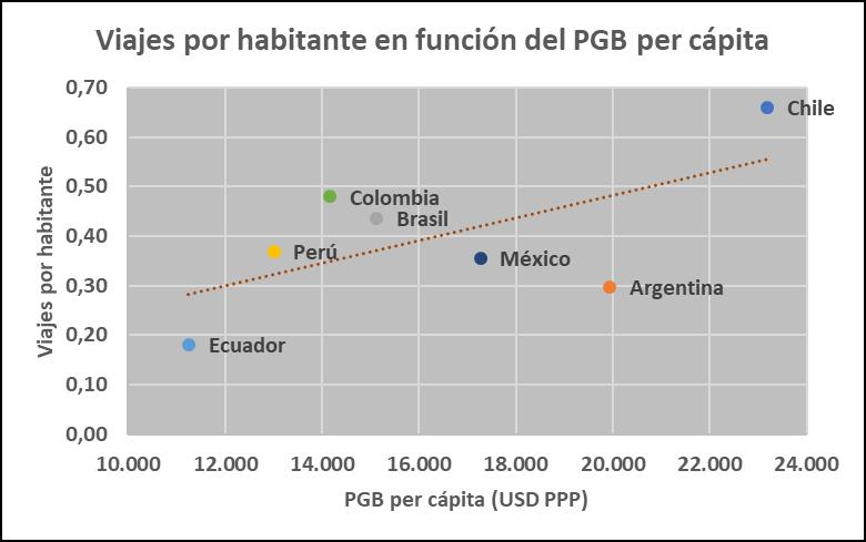 Gráfico 3: VIAJES POR HABITANTE EN FUNCION DEL PGB PER CAPITA El caso de Argentina es particular, ya que la baja tasa de viajes por habitante está relacionada con la existencia de