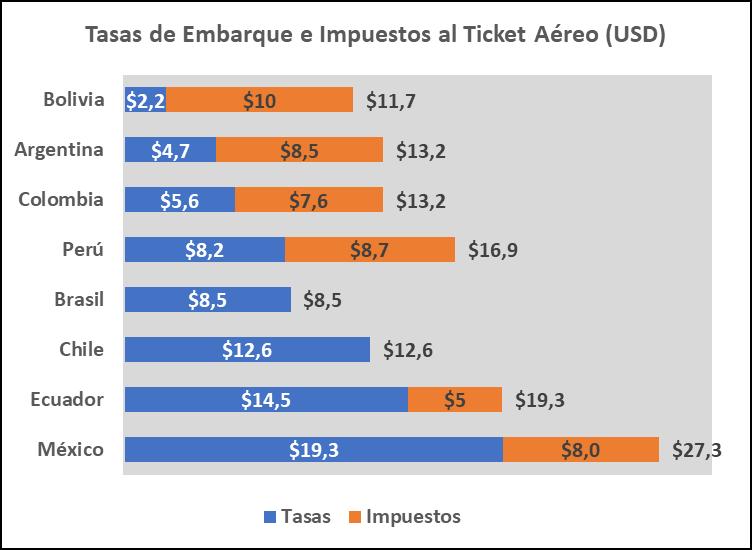 4. Comparativo de costos de tasas para vuelos domésticos por país En base a la información anterior, a continuación se presenta un cuadro comparativo de los valores de tasas e impuestos que se