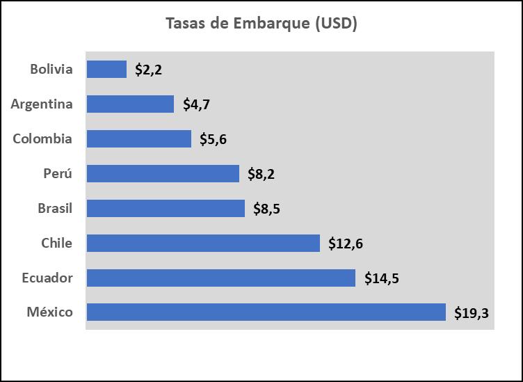 Gráfico 6: COMPARATIVO DE TASAS DE EMBARQUE POR PAIS Tal como se mencionó anteriormente, justamente los dos países con tasas más altas (México y Ecuador), son los que presentan una relación de viajes