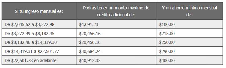 Ingreso: Veces Salario Mínimo (VSM) Ahorro mínimo mensual (pesos) Monto adicional al crédito (VSM) De 1.00 a 1.59 100.00 Hasta 2 De 1.60 a 3.99 VSM 215.