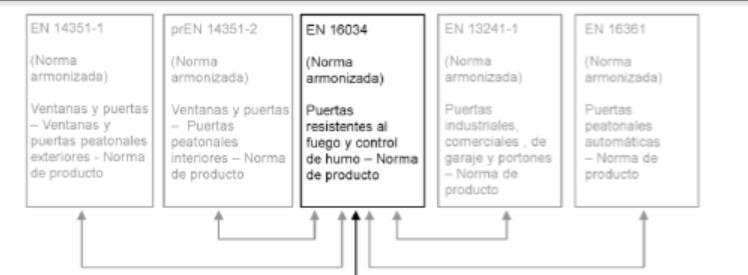 3. UNE EN 16034: Norma Armonizada (Norma de Producto) La norma EN 16034 sólo características de Fuego, el resto de características de los productos se incluyen en las Normas de producto: - EN