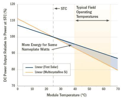 A temperaturas superiores a 25ºC, estos módulos producen más energía debido a su superior