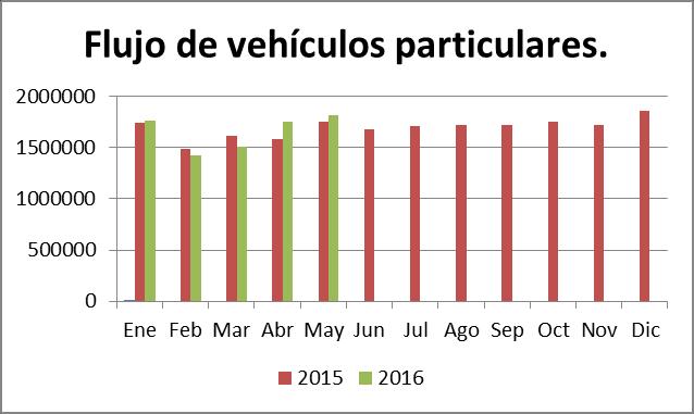 2.- INFORMACION DE FLUJO VEHICULAR Gráfico N 1: Flujos Mensuales Comparativos 2015-2016 Vehículos Particulares Gráfico N 3: Distribución Flujos de mayo 2016, por categoría de vehículo El flujo