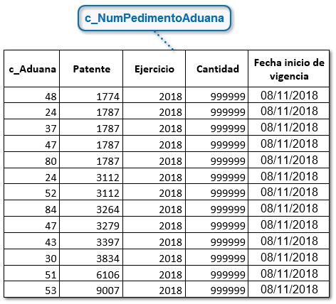 Actualización de catálogos SAT: c_numpedimentoaduana y c_patenteaduanal C2017