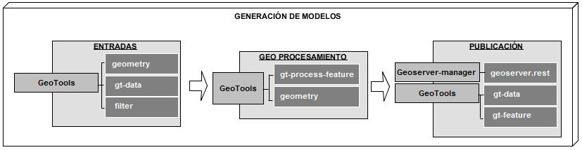 Los componentes para la generación de los modelos, utilizan librerías y métodos para alcanzar el