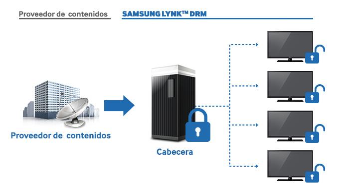 Protección de contenidos con tecnología DRM avanzada La tecnología LYNK DRM de Samsung es una alternativa segura y con excelente relación calidad-precio a los sistemas de protección de contenidos