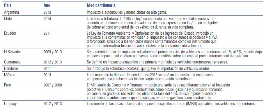 Algunas medidas tributarias con impacto ambiental en países de América Latina Medidas tributarias a automóviles y combustibles con impacto ambiental en países de América Latina entre 2007 y 2014