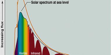 Diminución da intensidade (espectral e total) da radiación solar ó atravesar a atmosfera sen nubes Algúns compoñentes da atmosfera absorben parcialmente a radiación solar (maioritariamente o ozono na