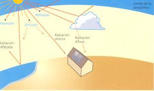 Definición de radiación solar directa, difusa e global Radiación solar directa: Conxunto de raios que conseguen chegar á superficie terrestre sen sufrir desviacións na súa traxectoria dende Sol