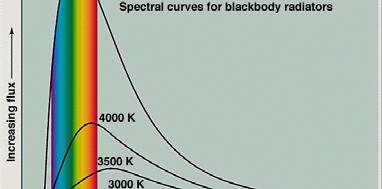 Curvas espectrais de radiación de corpos negros en función da súa temperatura O Sol: emisor de radiación como un corpo negro a 5.