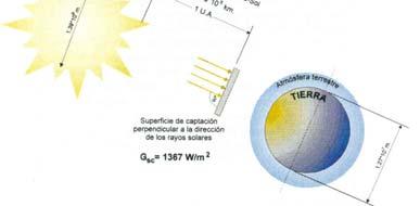 Intensidade espectral da radiación solar fora da atmósfera Aproximadamente 45 % infravermella (non visible) 45 % luz visible 10 % ultravioleta (non visible) Constante Solar A constante solar é a