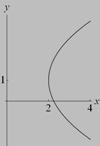 D. Recta 55. Indicar la ecuación de la parábola cuya gráfica es: A.