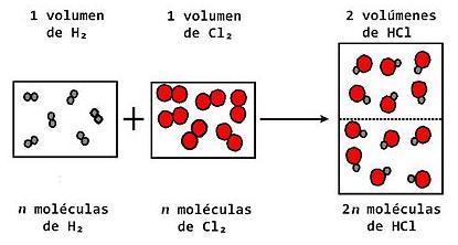Ley de Avogadro: Volúmenes iguales de gases distintos medidos en iguales condiciones de presión y temperatura, contienen igual número de moléculas.