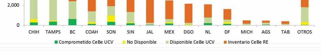 Dimensión Financiera Inventario de vivienda recuperada por delegación -cierre 2012 Chihuahua, Tamaulipas, Baja California, Coahuila, y Sonora concentran 39,549